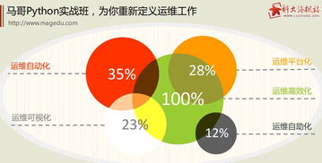 馬哥Python培訓(xùn)實戰(zhàn)班2016重磅來襲